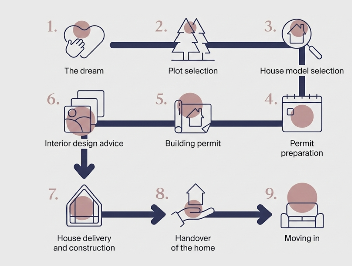 The homebuying journey of newbuilds consists of these 9 phases